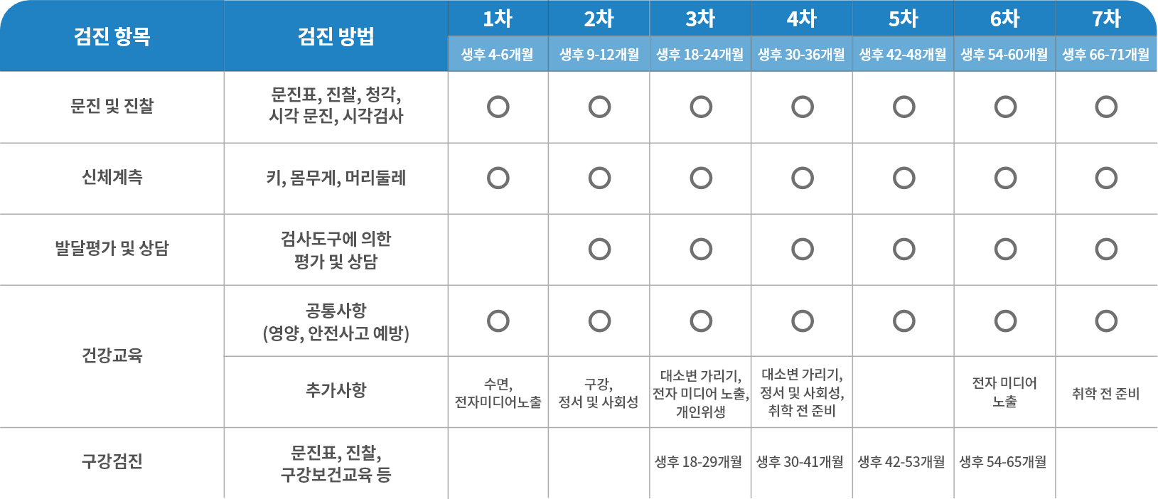 검진기간 및 항목